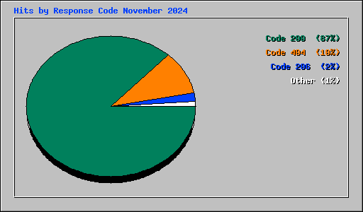 Hits by Response Code November 2024