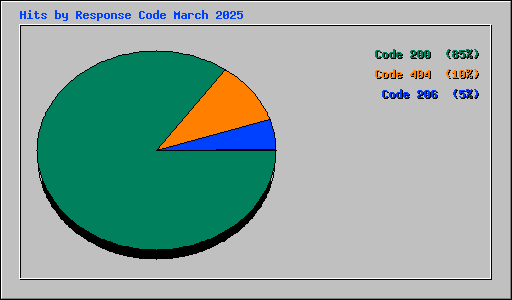 Hits by Response Code March 2025