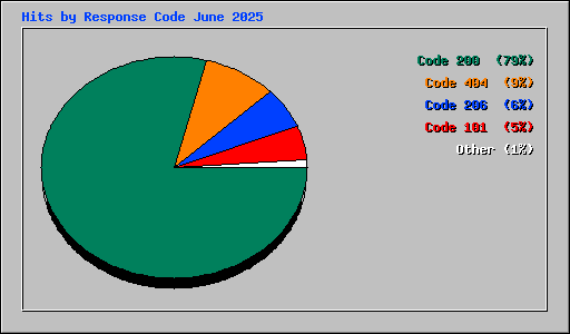 Hits by Response Code June 2025