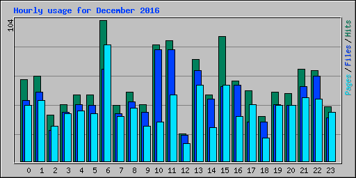 Hourly usage for December 2016