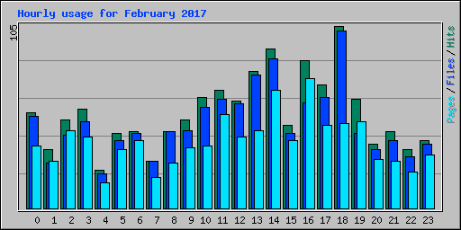 Hourly usage for February 2017