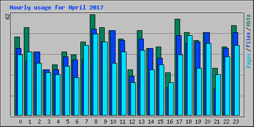 Hourly usage for April 2017