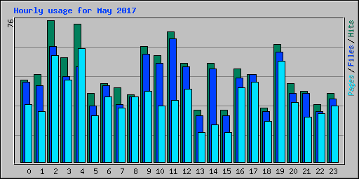Hourly usage for May 2017