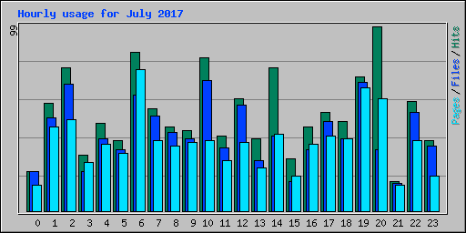 Hourly usage for July 2017