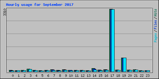 Hourly usage for September 2017