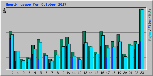 Hourly usage for October 2017