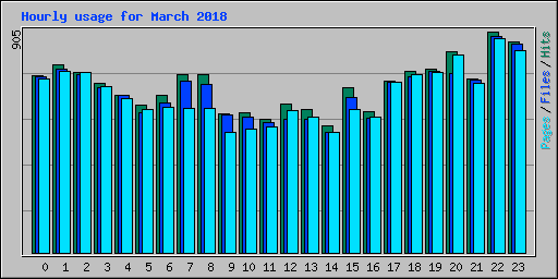 Hourly usage for March 2018