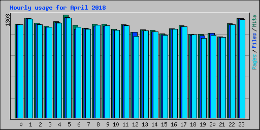 Hourly usage for April 2018