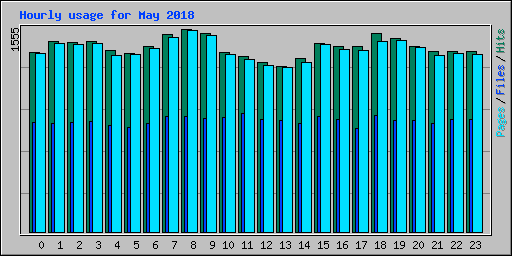 Hourly usage for May 2018