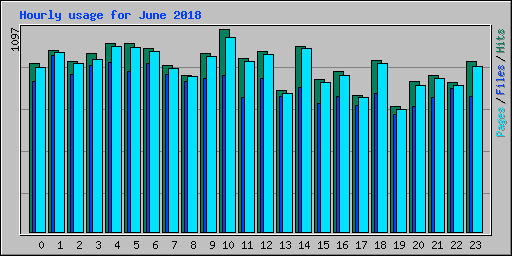 Hourly usage for June 2018