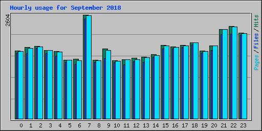 Hourly usage for September 2018