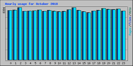 Hourly usage for October 2018