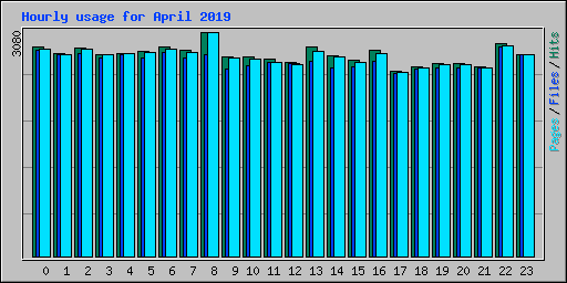 Hourly usage for April 2019