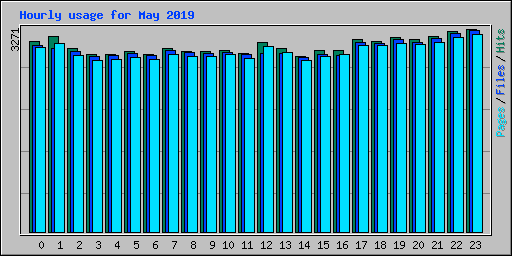 Hourly usage for May 2019