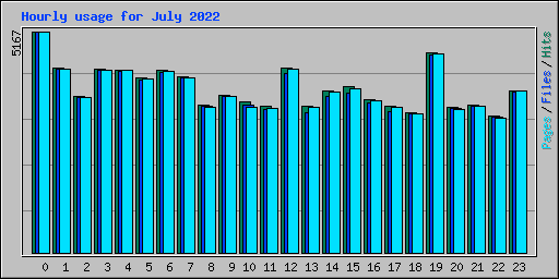 Hourly usage for July 2022