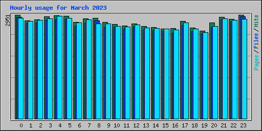 Hourly usage for March 2023