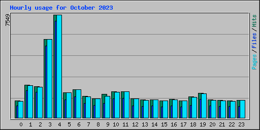 Hourly usage for October 2023