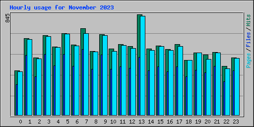 Hourly usage for November 2023