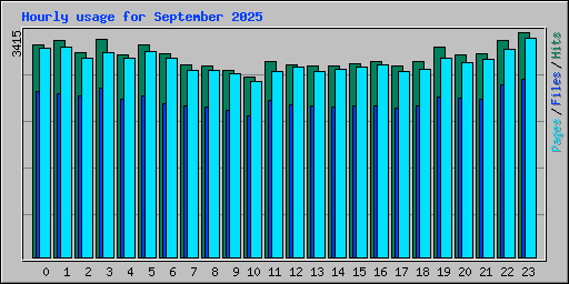 Hourly usage for September 2025