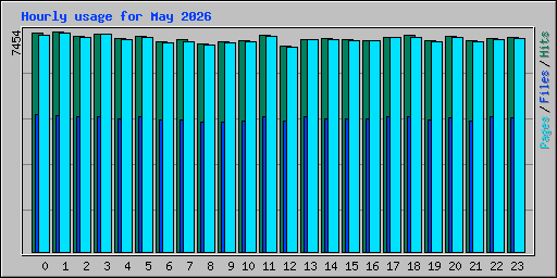 Hourly usage for May 2026