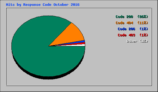 Hits by Response Code October 2016