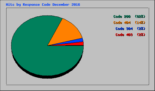 Hits by Response Code December 2016