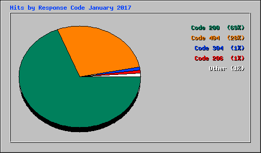Hits by Response Code January 2017