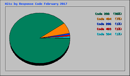 Hits by Response Code February 2017