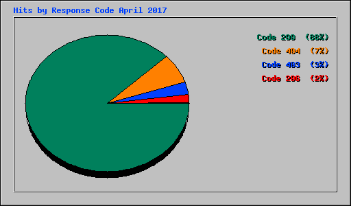Hits by Response Code April 2017