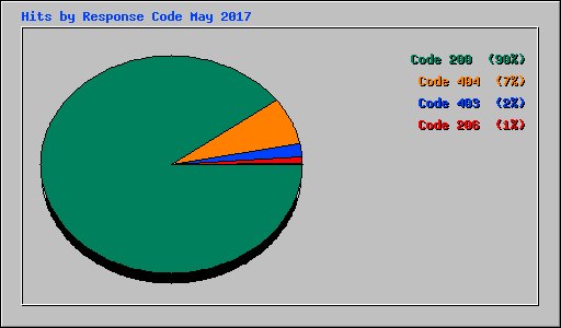 Hits by Response Code May 2017
