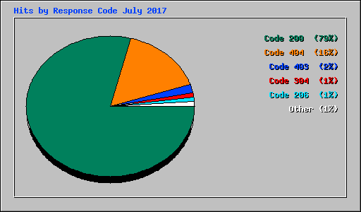 Hits by Response Code July 2017