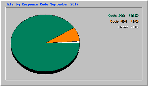 Hits by Response Code September 2017