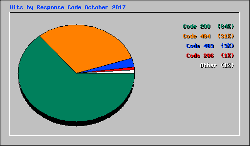 Hits by Response Code October 2017