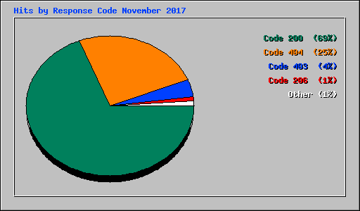 Hits by Response Code November 2017