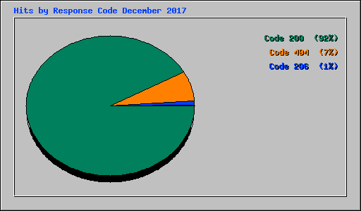 Hits by Response Code December 2017