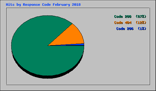 Hits by Response Code February 2018