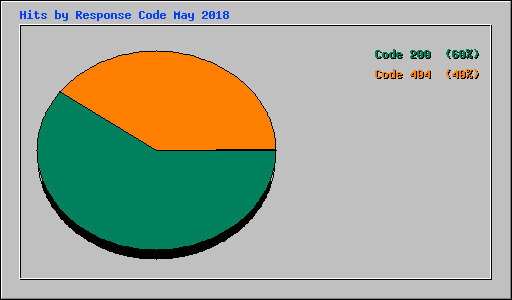 Hits by Response Code May 2018