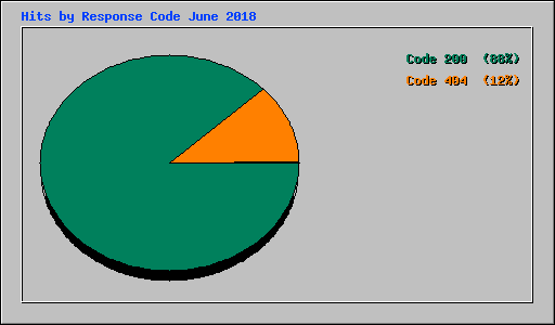 Hits by Response Code June 2018