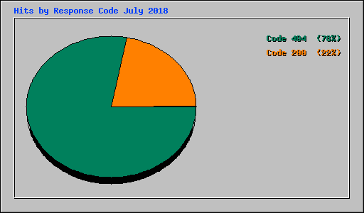 Hits by Response Code July 2018