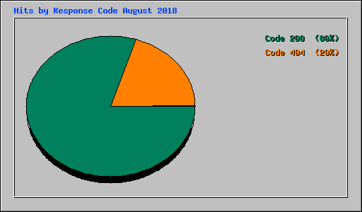 Hits by Response Code August 2018