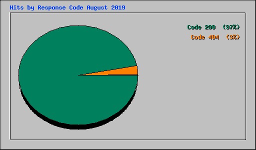 Hits by Response Code August 2019