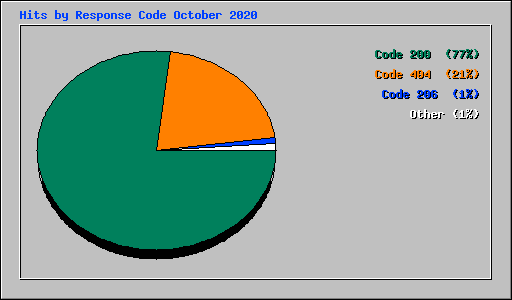 Hits by Response Code October 2020