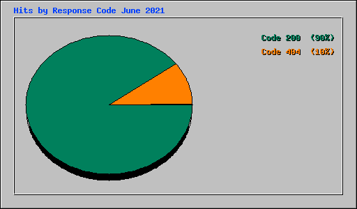 Hits by Response Code June 2021