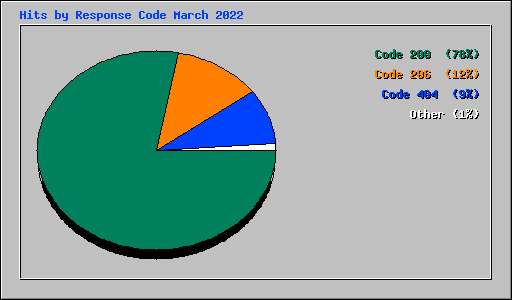 Hits by Response Code March 2022