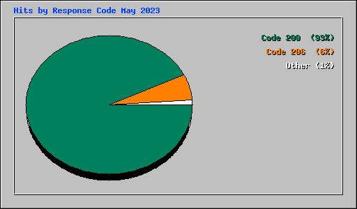 Hits by Response Code May 2023