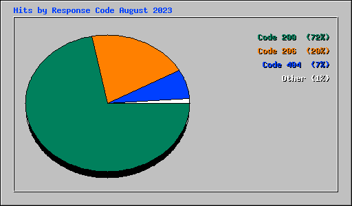 Hits by Response Code August 2023