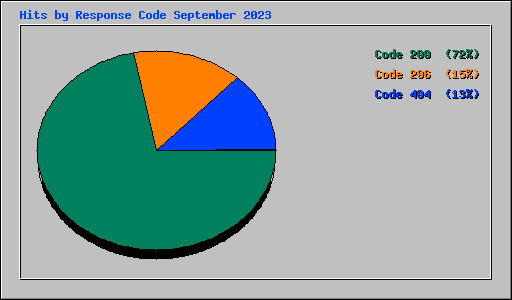 Hits by Response Code September 2023