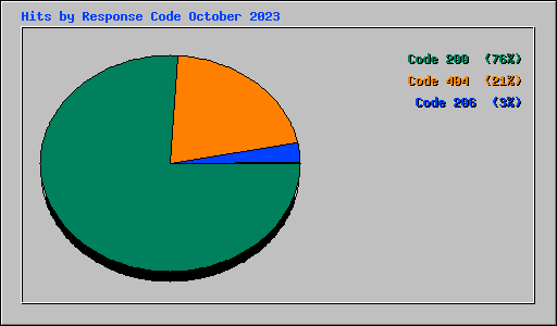 Hits by Response Code October 2023