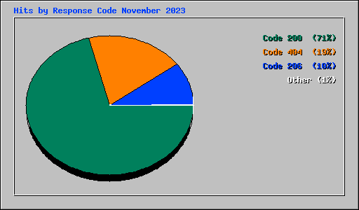 Hits by Response Code November 2023