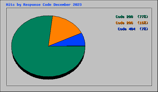 Hits by Response Code December 2023